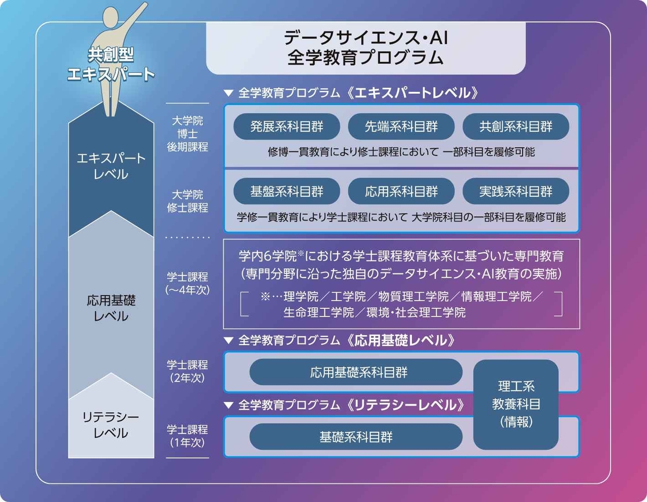 データサイエンス・AI全学教育プログラムの体系